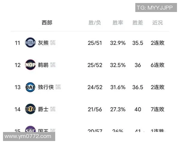 NBA西部排名！湖人5连胜升第二，勇士第七，快船2连败